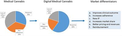 Digital Medical Cannabis as Market Differentiator: Second-Generation Artificial Intelligence Systems to Improve Response